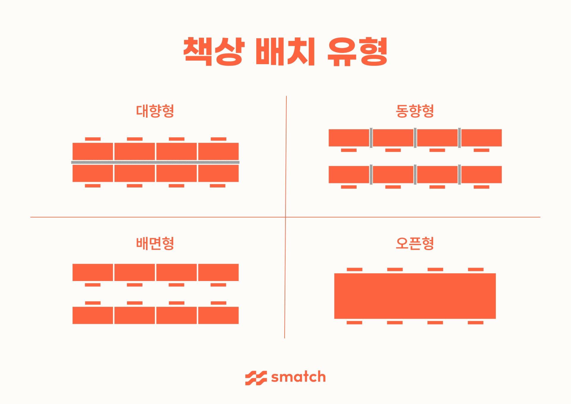 책상 배치 유형에는 대향형, 동향형, 배면형, 오픈형 등이 있습니다