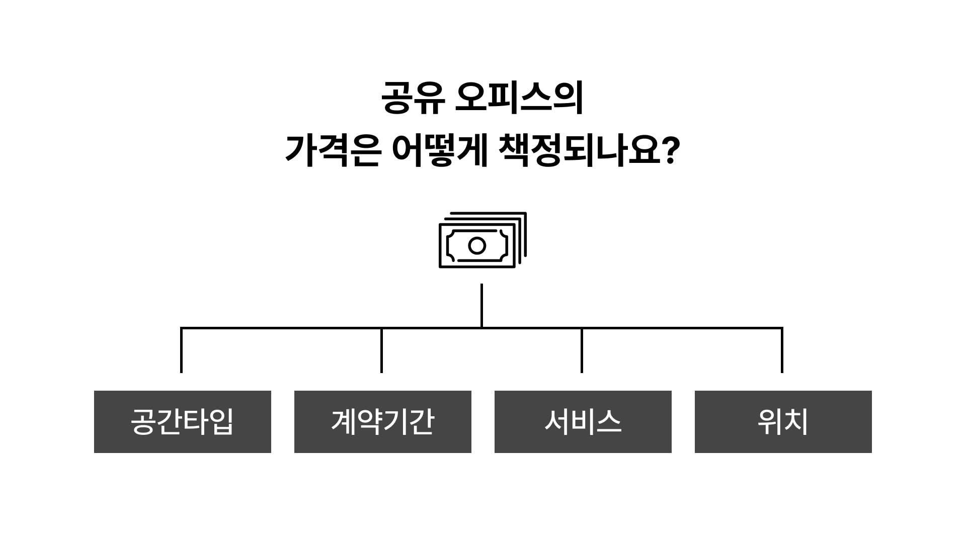 공유오피스의 가격은 공간타입, 계약기간, 서비스, 위치 등에 따라 달라집니다.