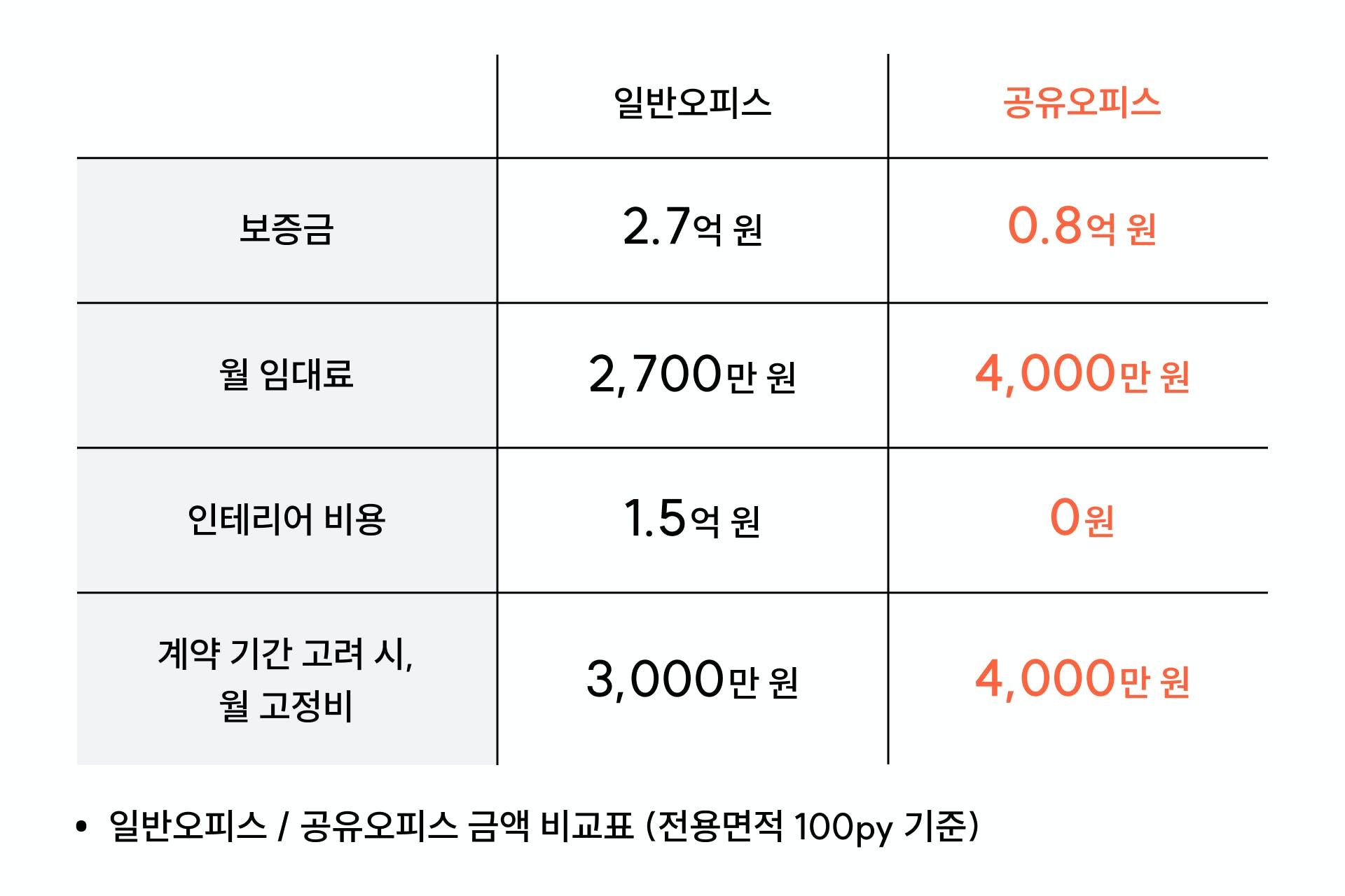 일반오피스와 공유오피스의 보증금, 임대료, 인테리어 비용 차이