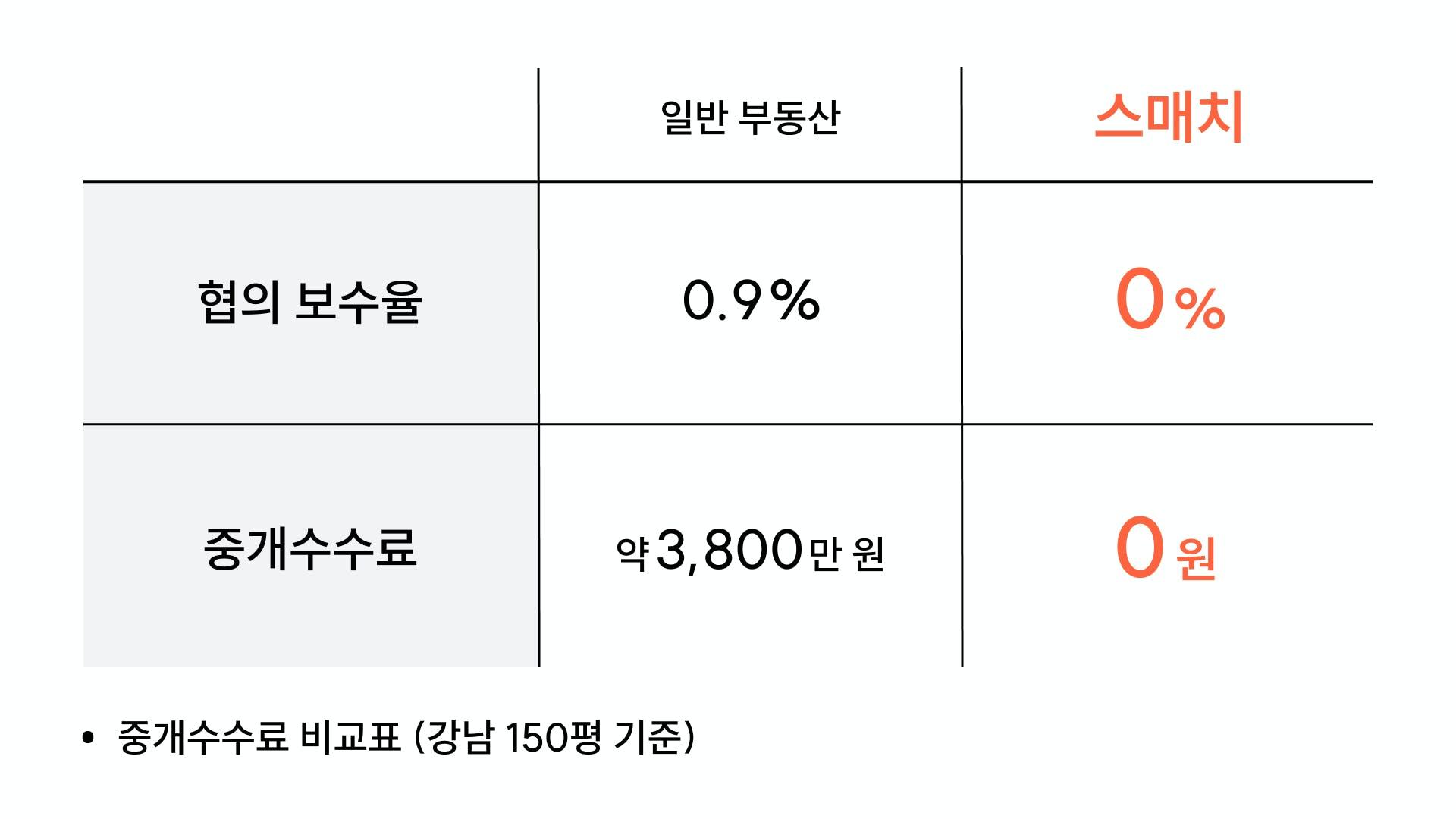 스매치는 중개수수료가 무료