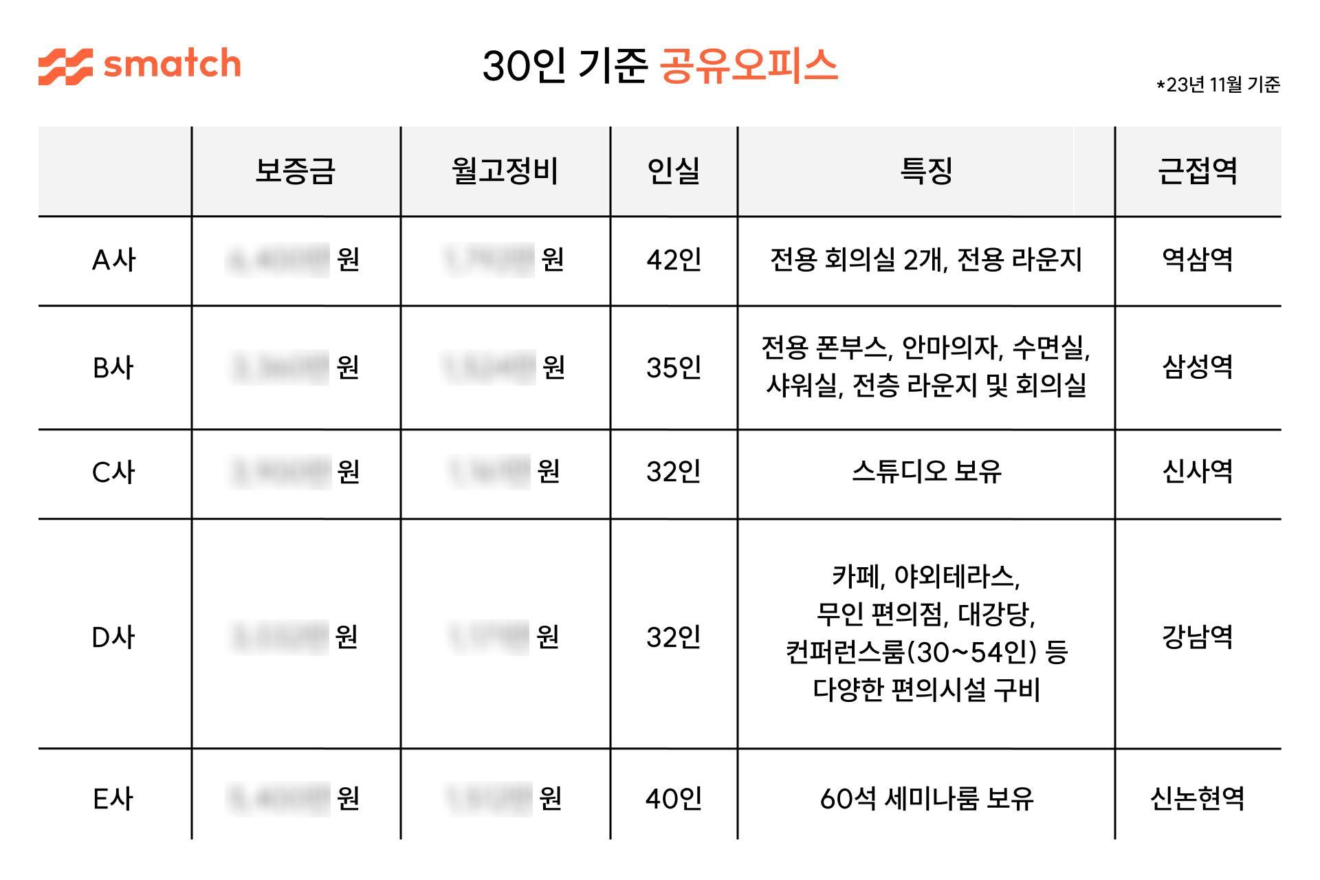 30인 기준 공유오피스 임대료 비교