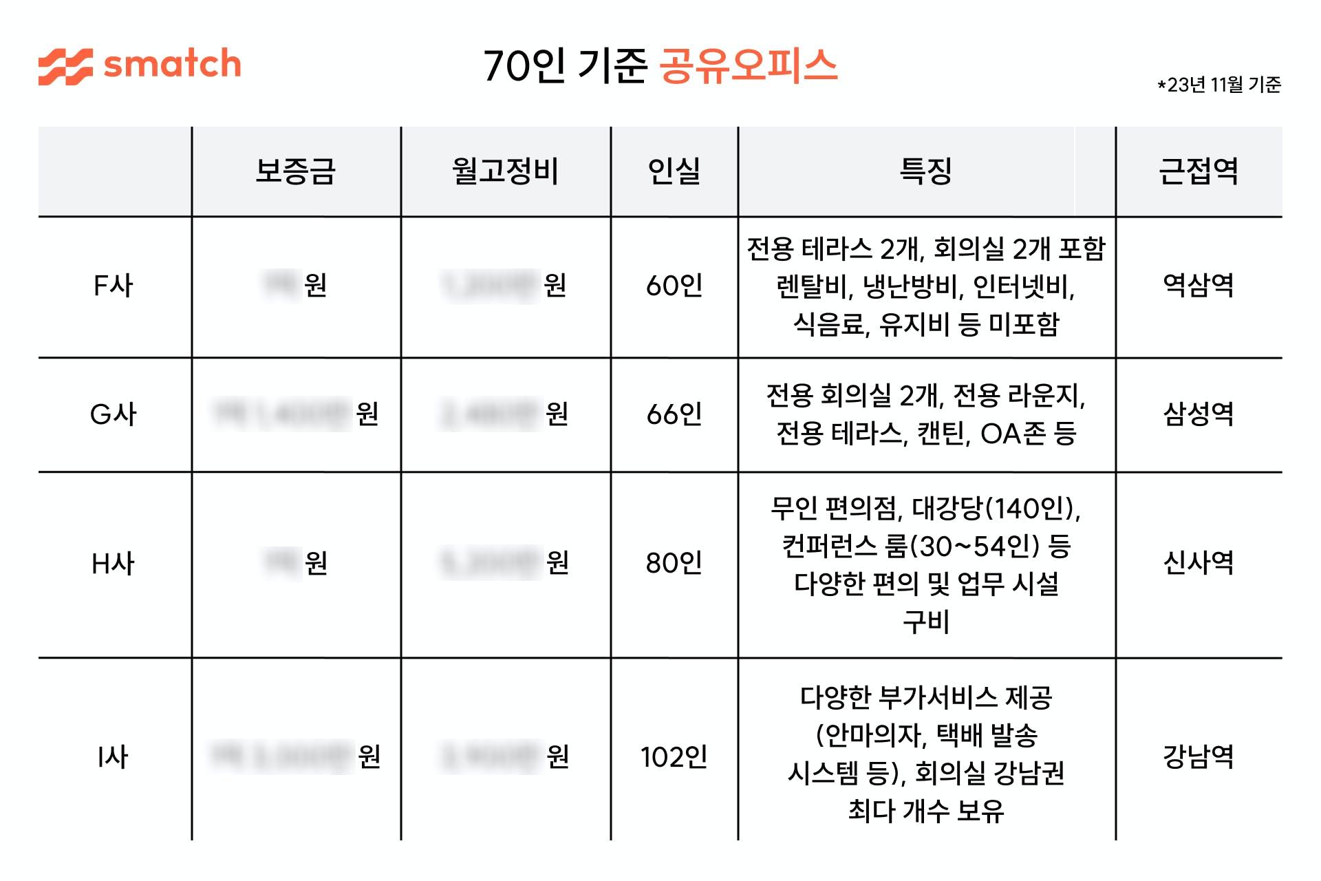 70인 기준 공유오피스 임대료 비교