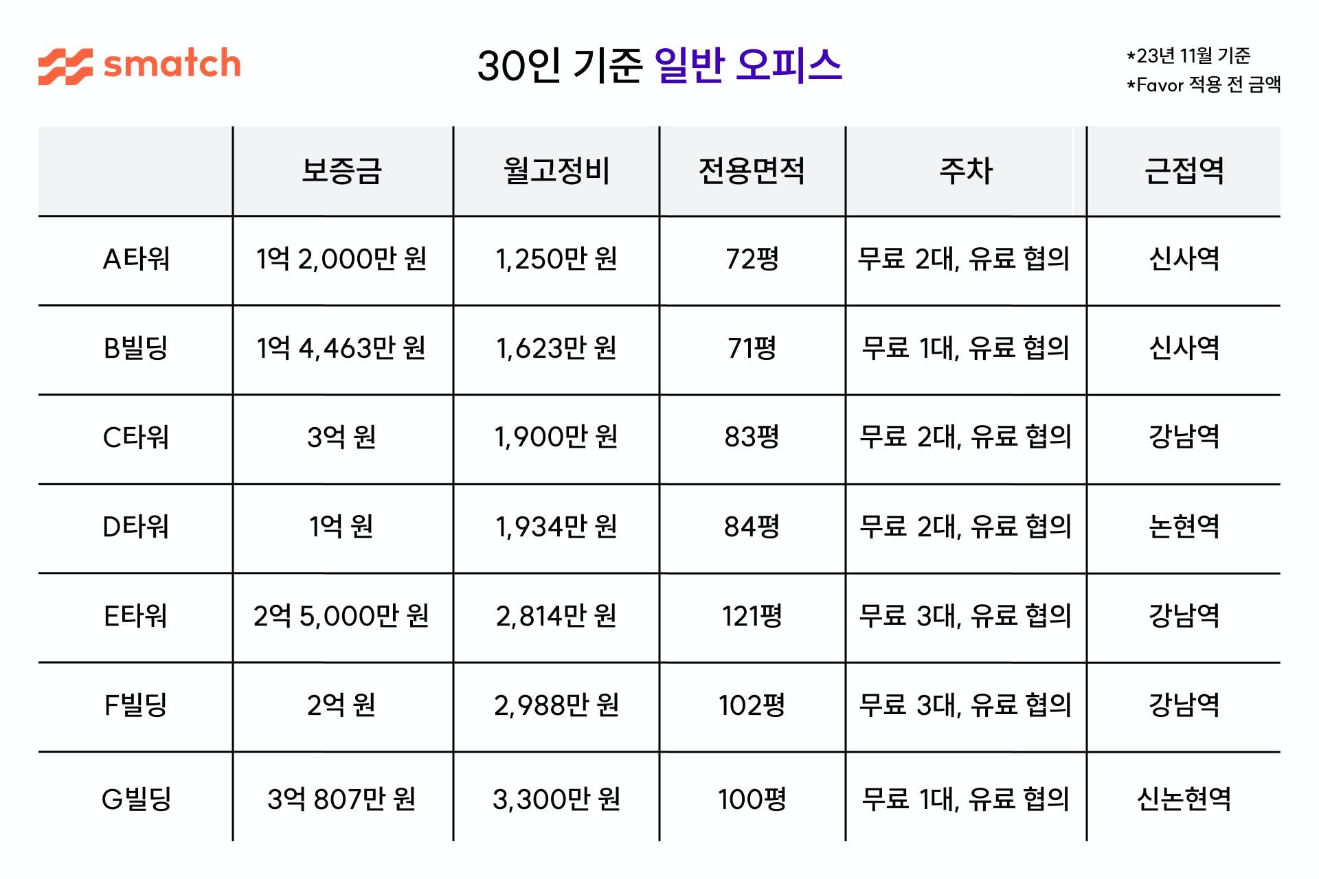 30인 기준 일반 사무실 임대료 비교