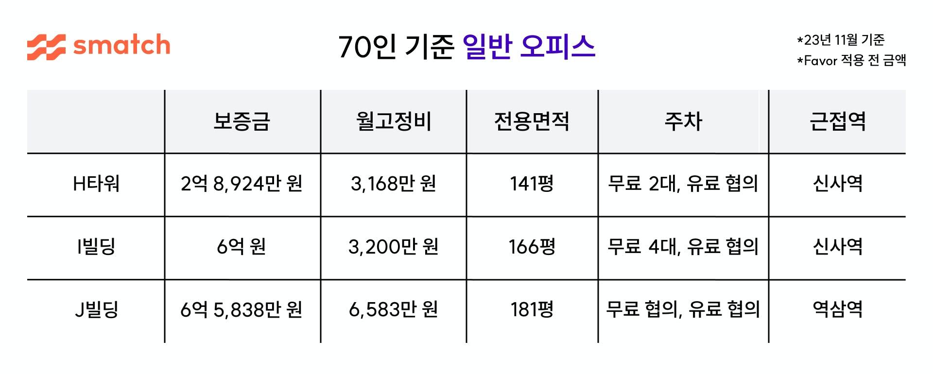 70인 기준 일반 사무실 임대료 비교