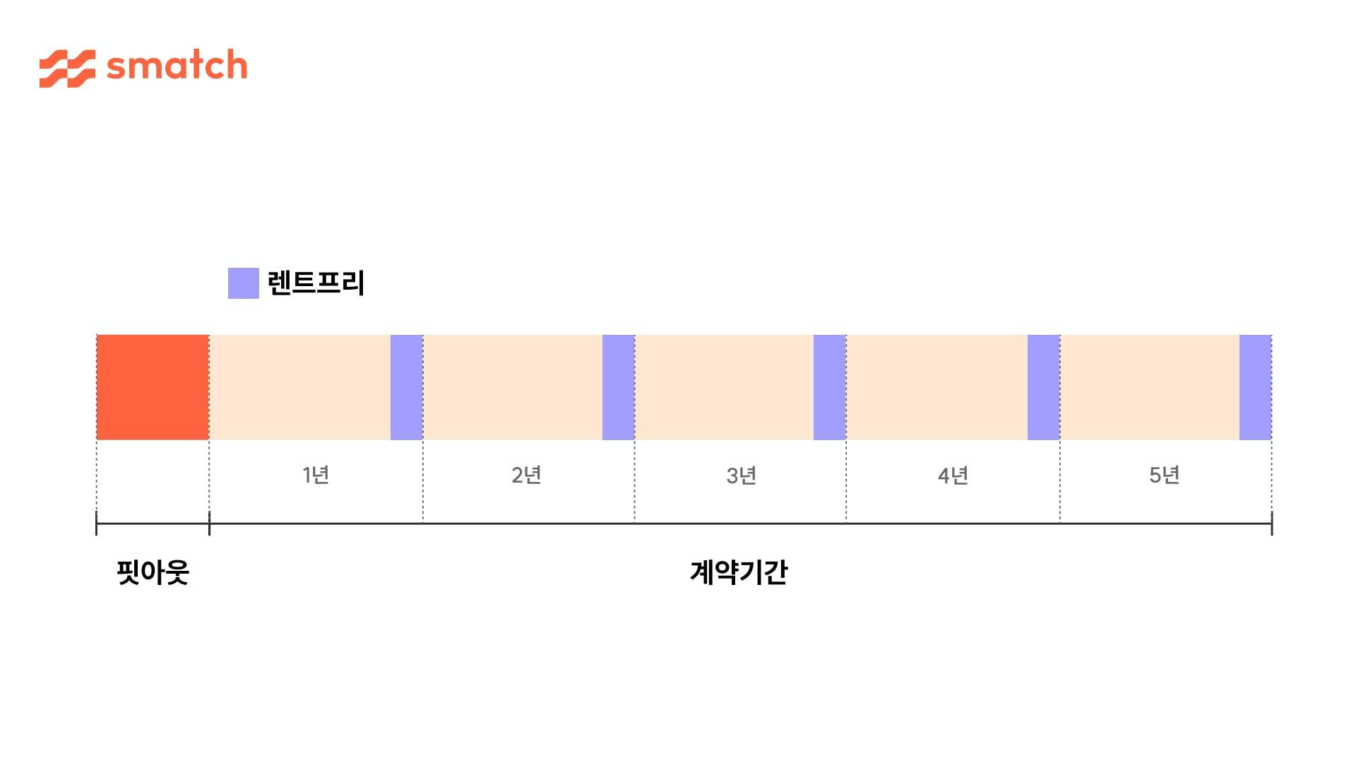 일반적으로 핏아웃은 계약 기간 외에 존재하며 렌트프리는 계약기간 내 매년 존재합니다.