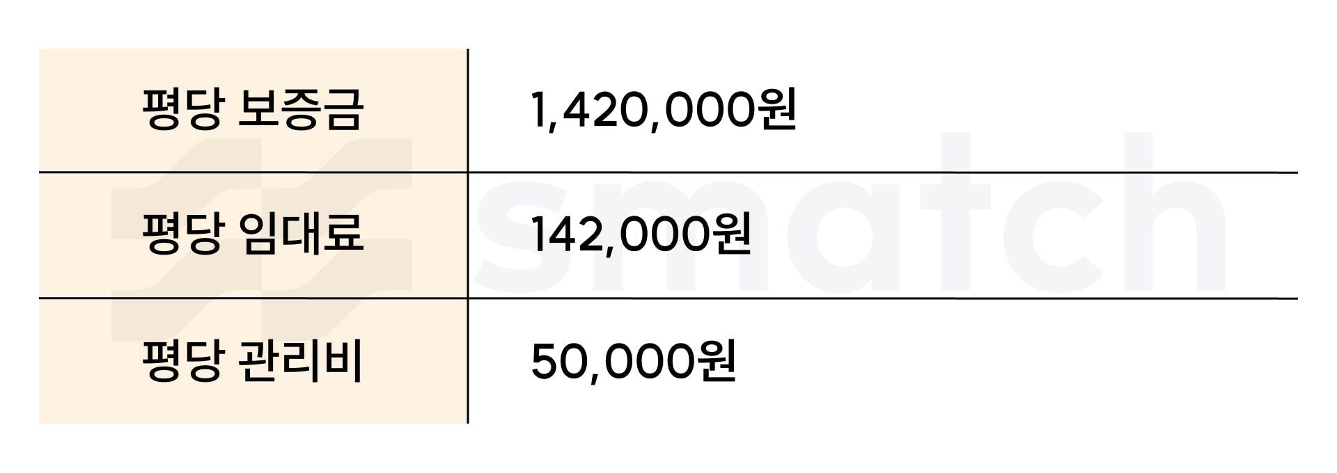 파크원 NH금융타워 (타워2) 평당 임대료