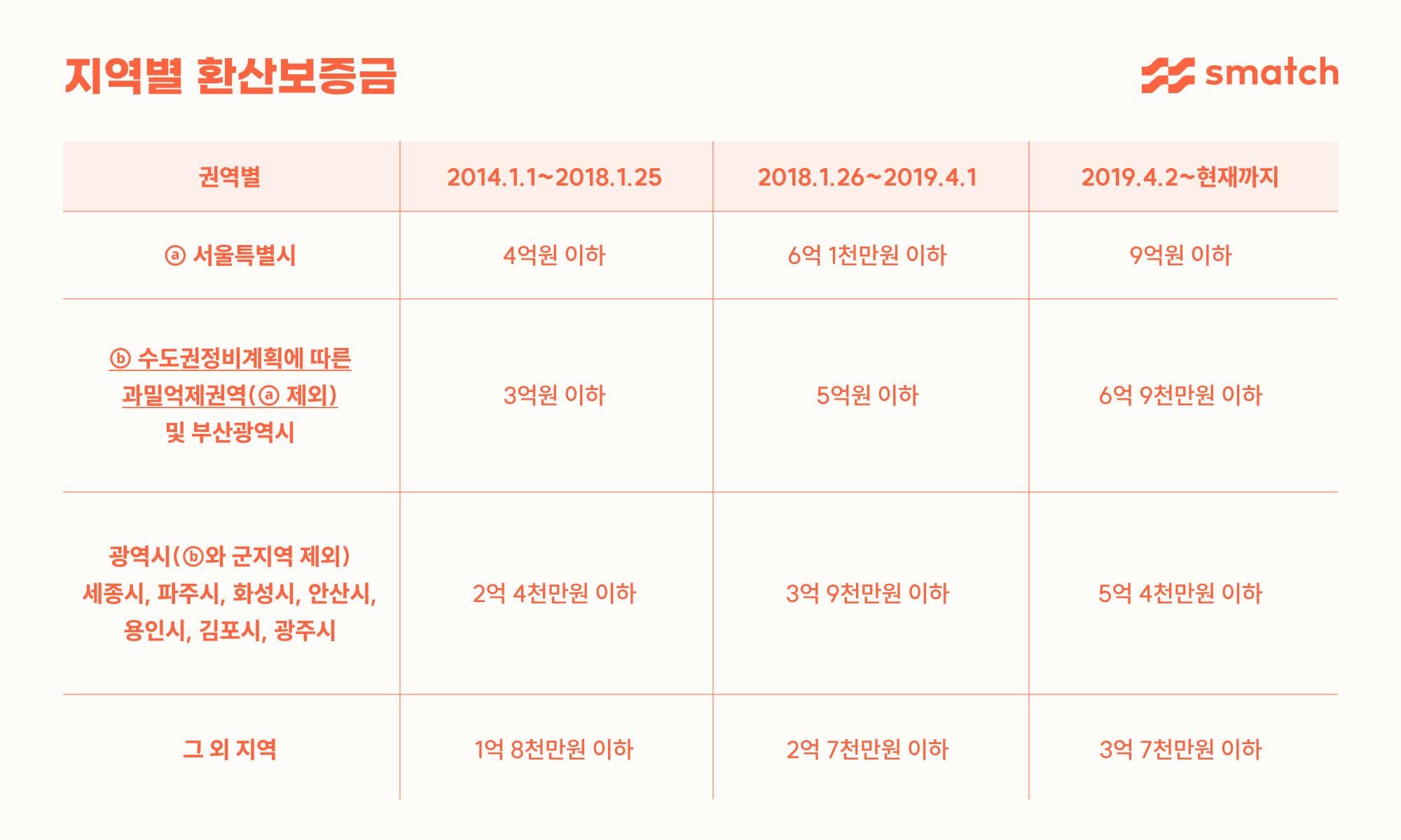 서울, 과밀억제권역 및 부산, 그 외 지역의 환산보증금 기준